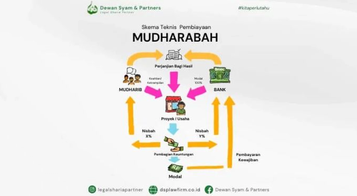 infographic Technical Scheme of Mudharabah Financing 