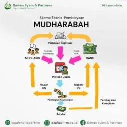 infographic Technical Scheme of Mudharabah Financing 