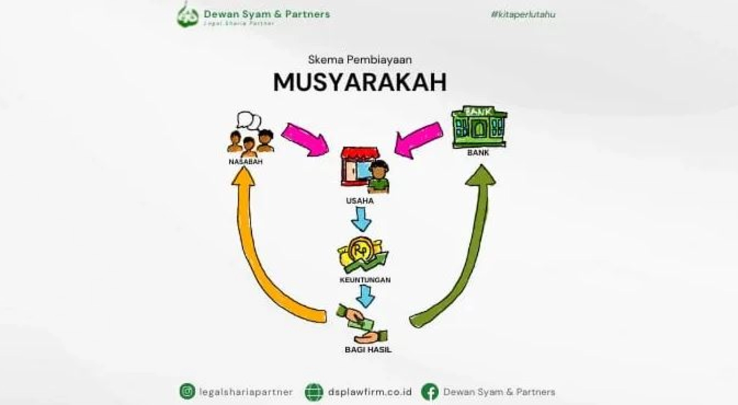 infographic Musyarakah Financing Scheme 