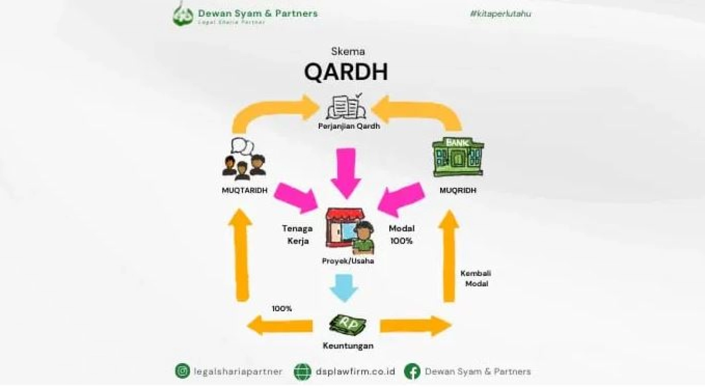 infographic Skema Qardh