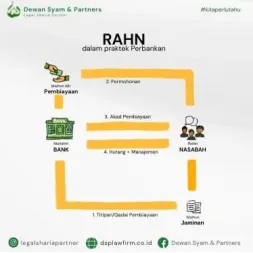 infographic Skema Rahn dalam Praktek Perbankan