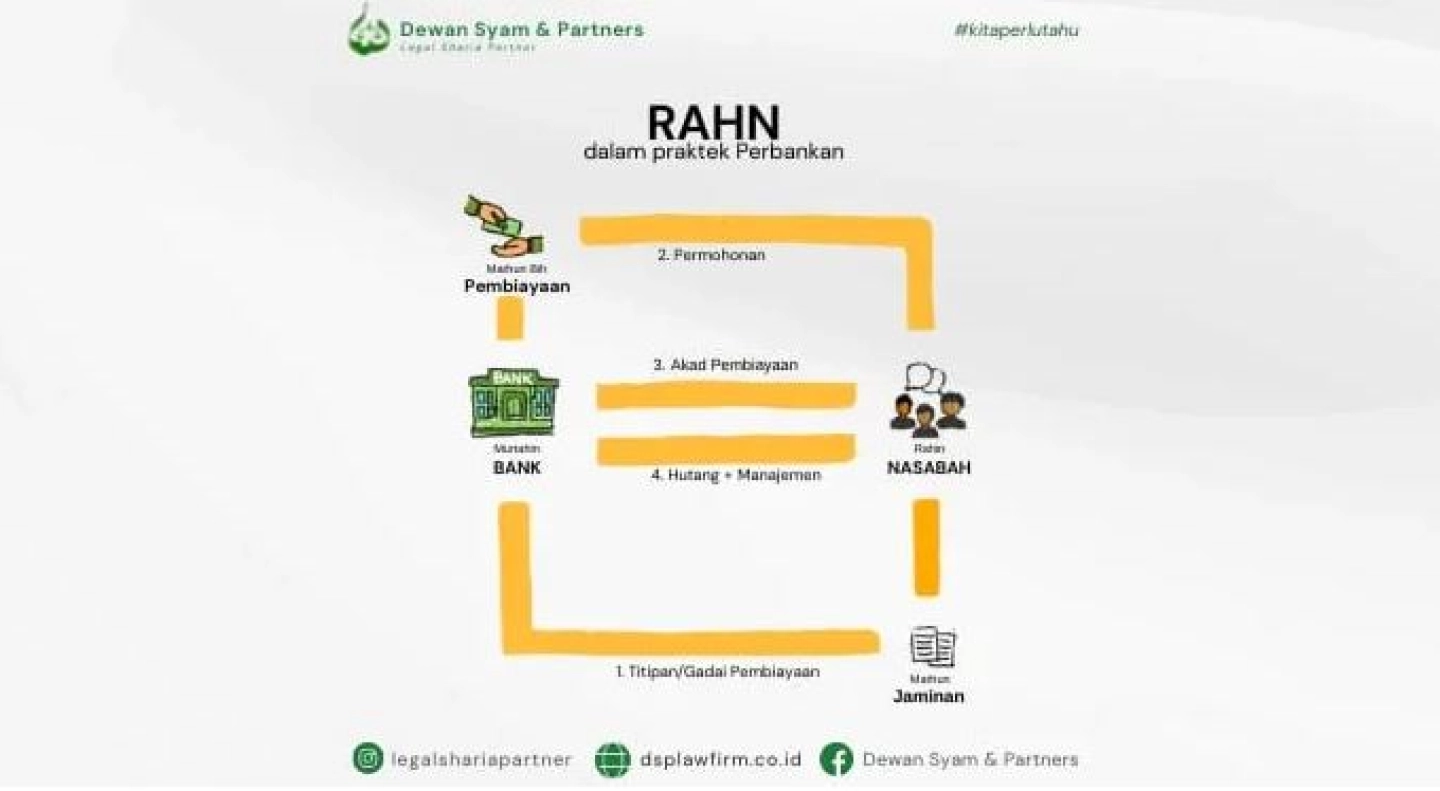 infographic Skema Rahn dalam Praktek Perbankan