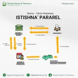infographic Skema Teknis Perbankan Istishna Pararel