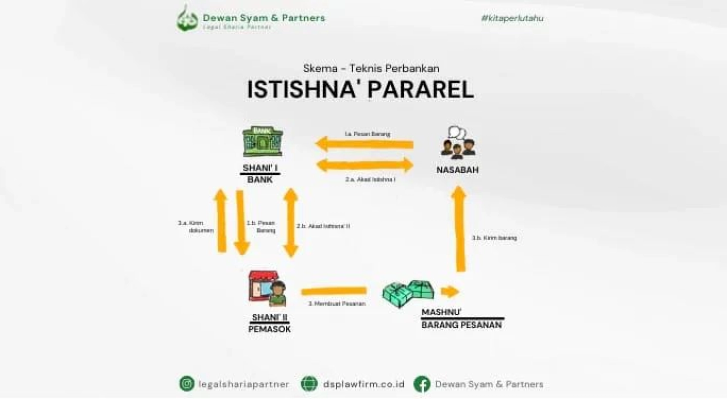 infographic Skema Teknis Perbankan Istishna Pararel