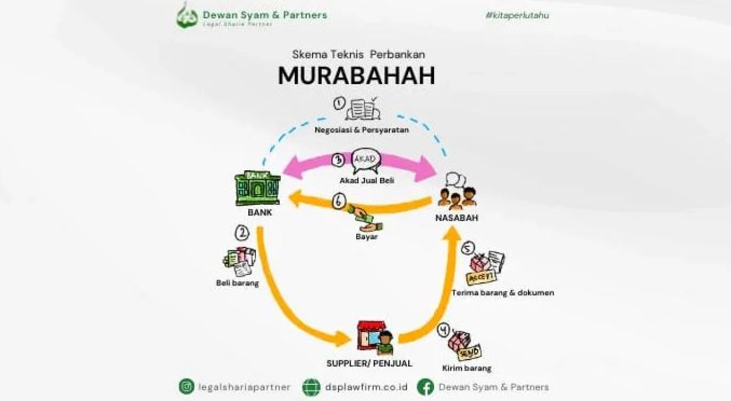 infographic Skema Teknis Perbankan Murabahah