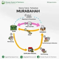 infographic Skema Teknis Perbankan Murabahah